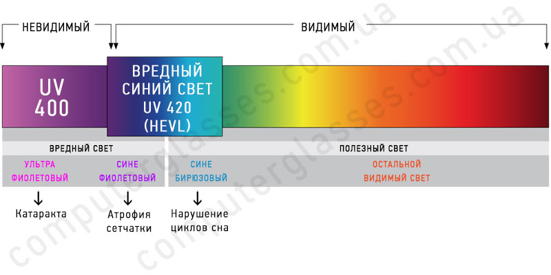 Свет HEVL Очки для компьютера Blue Blocker схема работы с HEVL