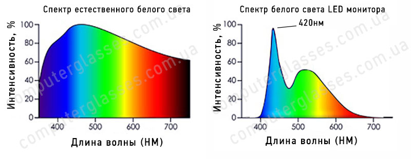 Естественный и искусственный белый свет Графики естественного и искусственного спектра белого света